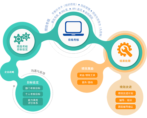 管家婆一肖一码最准资料公开绩效考核管理系统流程图