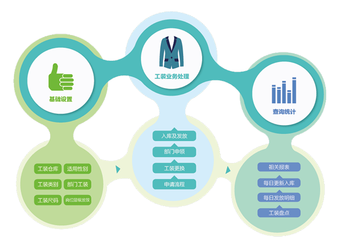 管家婆一肖一码最准资料公开员工工装管理系统工作流程图