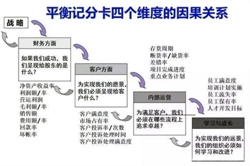 BSC平衡积分卡绩效考核模式的四个维度因果关系