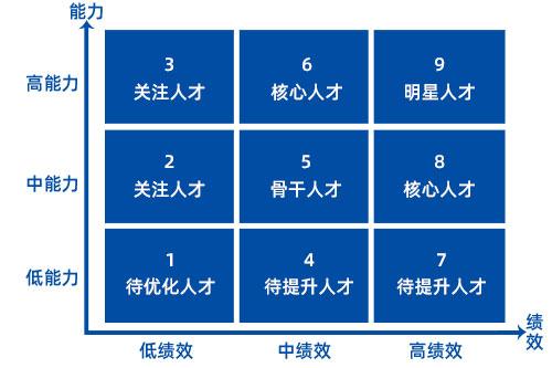 九宫格绩效经典九宫格示意图