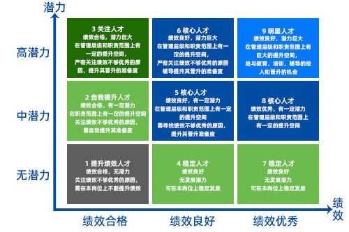 九宫格绩效高潜九宫格示意图