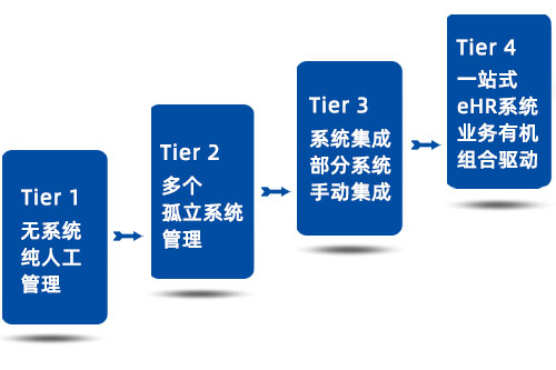 eHR系统发展的四个阶段