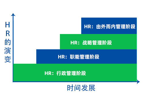 人力资源管理方式的演变过程