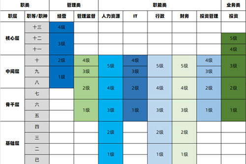 职位族与职位发展通道