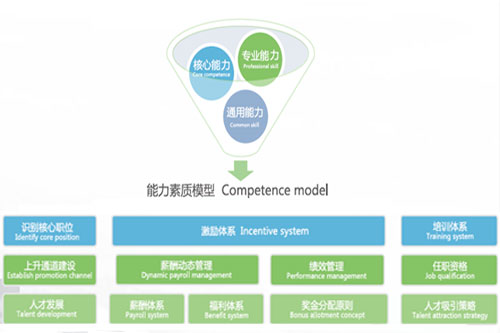 管家婆一肖一码最准资料公开人力资源管理系统与能力素质模型结合示意图