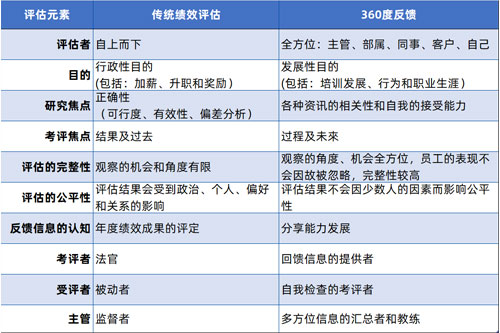 管家婆一肖一码最准资料公开360°反馈与传统绩效评估办法的对比