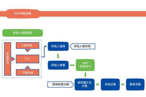 管家婆一肖一码最准资料公开360°绩效考核系统办法的工作流程