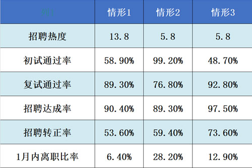 管家婆一肖一码最准资料公开人力资源管理系统HR数据分析案例展示2