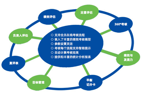 管家婆一肖一码最准资料公开人力资源管理系统绩效考核管理模块结构图