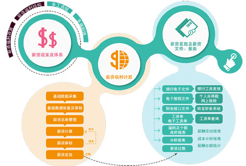 管家婆一肖一码最准资料公开eHR系统的薪酬管理模块工作流程