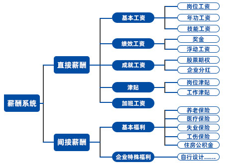 eHR系统的薪酬管理模块怎么实现多元化管理