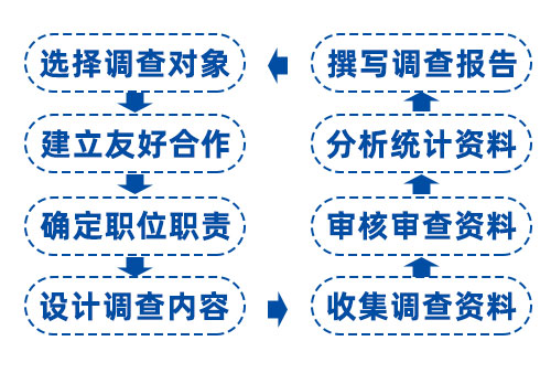 企业薪酬调查步骤