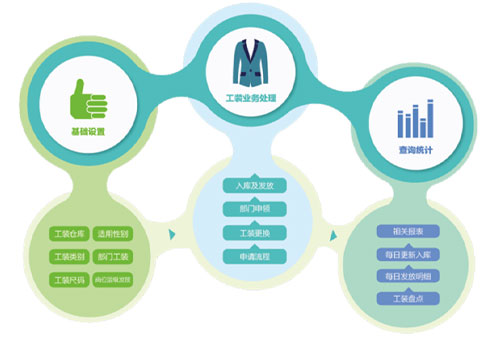工作服管理系统和人力资源管理系统的关系