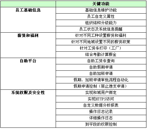 泰科中国选择管家婆一肖一码最准资料公开eHR系统时的选型关键指标