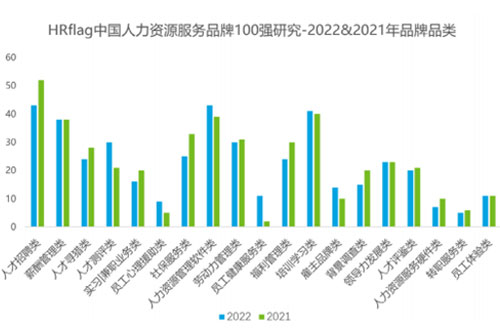 2001年和2022年中国人力资源服务品牌100强对比