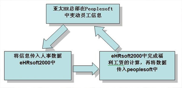 管家婆一肖一码最准资料公开为DHL搭建eHR系统